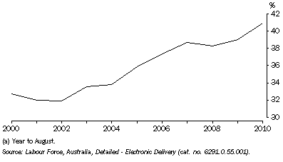 Graph: LABOUR FORCE PARTICIPATION, People aged 55 years and over—ACT—2000-2010(a)