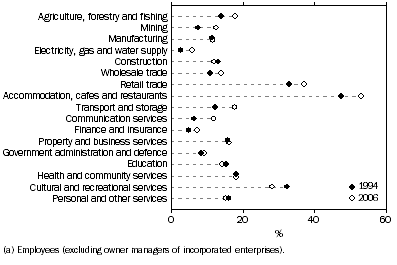 Graph: 5 Employees(a) without paid leave entitlements, by Industry