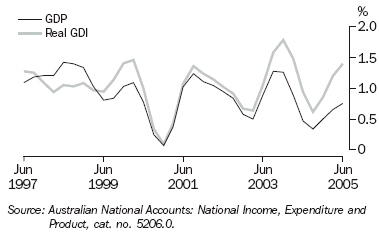 Graph 2 shows quarterly movement in the GDP and real GDI series from December 1997 to December 2005