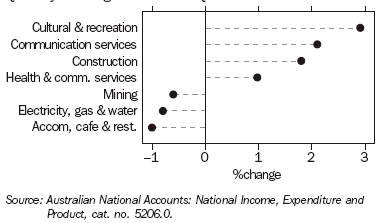 Graph 3 shows quarterly movement in the major industries that contributors to the change in GDP series for the December quarter 2005