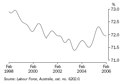 Graph 16 shows monthly movement in the Male participation rate from February 1998 to February 2006