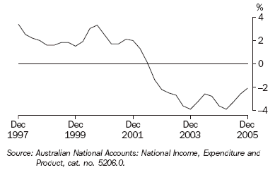 Graph 20 shows quarterly movement in the household saving ratio series from December 1997 to December 2005