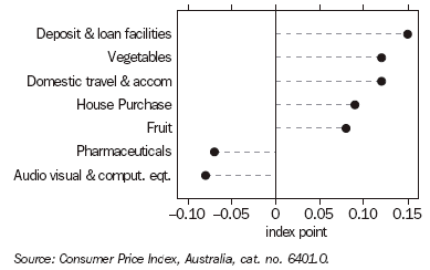 Graph 23 shows quarterly movement in the major contributors to the change in CPI series for the December quarter 2005