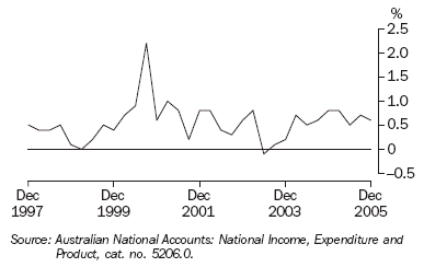 Graph 25 shows quarterly movement in the Domestic Final Demand series from December 1997 to December 2005