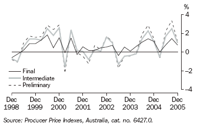 Graph 26 shows the stage of production indexes for Final, Intermediate and preliminary materials from December 1998 to December 2005