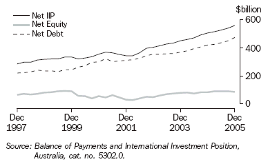 Graph 32 shows the Australias international investment position from December 1997 to December 2005