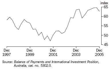 Graph 33 shows the Trade Weighted Index from December 1997 to December 2005