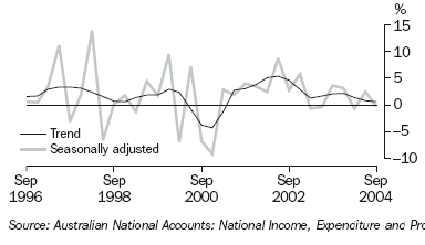 Graph 10 shows quarterly movement in the Trend and seasonally adjusted PGFCF series from December 1997 to December 2005