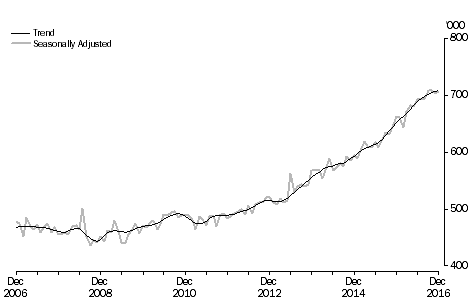 Graph: Short-term visitor arrivals, Australia