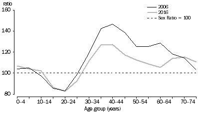 Graph: Short-term resident departures, Australia - Sex ratios at age