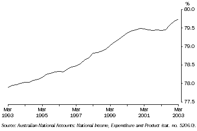 Graph: Ratio of population aged 15 years and over to total population, March 1993 to March 2003