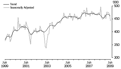 Graph: SHORT-TERM VISITOR ARRIVALS, Australia