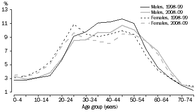 Graph: SHORT-TERM RESIDENT DEPARTURES, Australia—Age and Sex