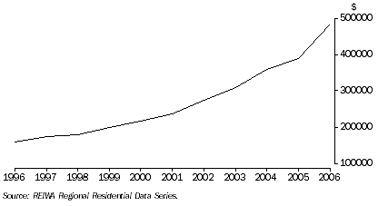 Graph: Broome, median price of house sales