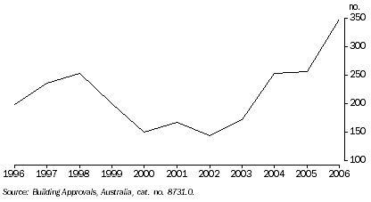 Graph: Geraldton and Greenough, number of new house approvals