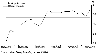 Graph: Participation rate: Original