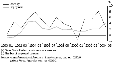 Graph: Economic and employment growth