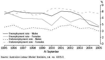 Graph: Unemployment and underemployment rates