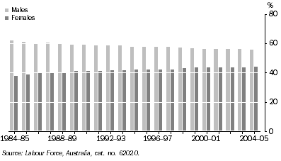 Graph: Labour force, Proportions of Males and Females