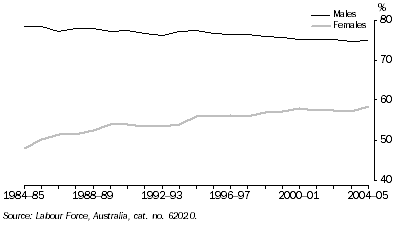 Graph: Participation rate: Original