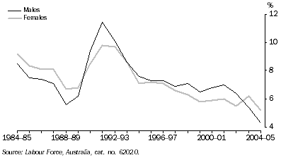 Graph: Unemployment rate: Original