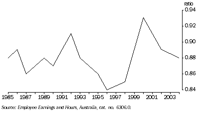 Graph: Female to male earnings ratio, Full-time adult non-managerial employees