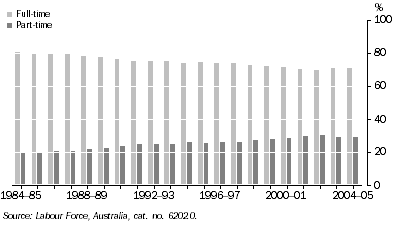 Graph: Employed persons, Proportions employed Full-time and Part-time