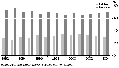 Graph: Casual employees, Proportions employed Full-time and Part-time