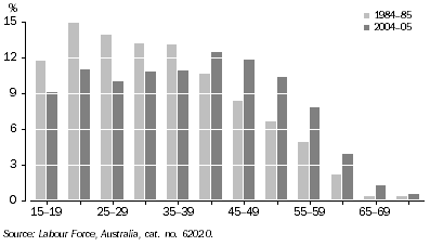 Graph: Labour force, Proportions by age groups