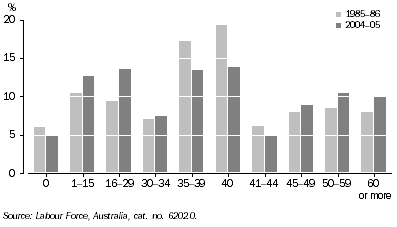 Graph: Employed persons, Proportions by hours worked categories