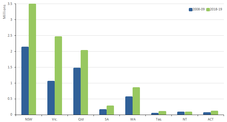 Graph: 1.4 Short-term visitor arrivals, Australia — State/Territory of Stay — 2008-09 and 2018-19