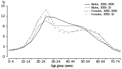 Graph: SHORT-TERM VISITOR ARRIVALS, Australia—Age and Sex