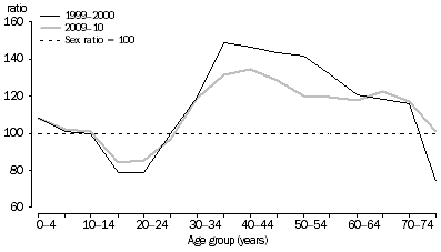 Graph: SHORT-TERM RESIDENT DEPARTURES, Australia—Sex ratios at age