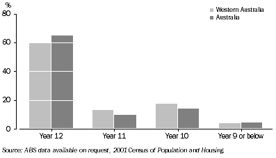 Graph: HIGHEST LEVEL OF SCHOOLING (25 year olds), 2001