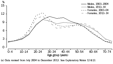 Graph: short-term visitor arrivals, age and sex