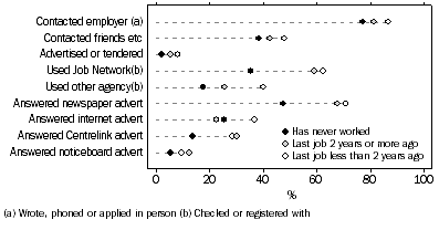 Graph: Unemployed persons, all active job search steps