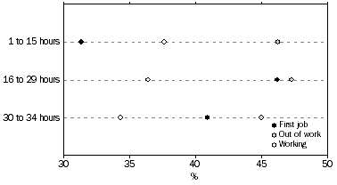 Graph: Job starters not in own business, proportion preferred more hours by usual hours worked