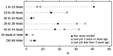 Graph: Unemployed persons, preferred weekly hours of work