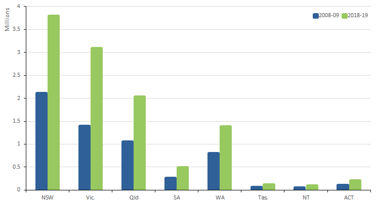 Graph: 2.4 Short-term resident returns, Australia — State/Territory of Residence — 2008-09 and 2018-19