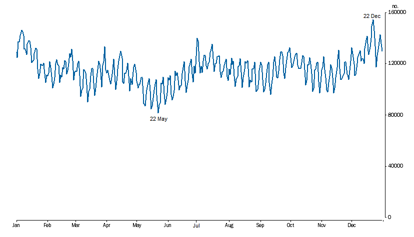 Graph: MOVEMENTS ACROSS AUSTRALIA'S BORDER, by day, 2018