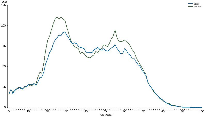 Graph: SHORT-TERM VISITOR ARRIVALS, Age and sex, 2018