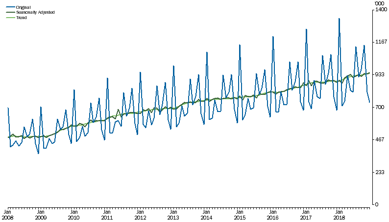 Graph: SHORT-TERM RESIDENT RETURNS, Australia, 2008 to 2018