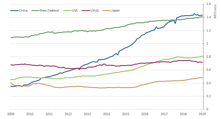 Graph: 1.2 Short-term visitor arrivals, Australia — Top 5 source countries(a) — June 1979 to June 2019 — year ending