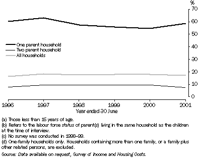 Graph: Graph 2, Children(a) living without an employed parent(b)(c), Rates by household composition(d)