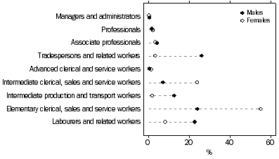 Graph: 1. Proportion of employed aged 15–19 years, occupation groups—2005–06