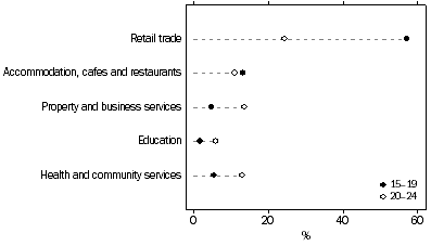 Graph: 3. Proportion of employed 15–24 year old women, selected industries—2005–06