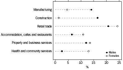 Graph: 4. Proportion of employed aged 20–24 years, selected industries—2005–06