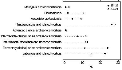 Graph: 5. Proportion of employed 15–24 year old men, occupation groups—2005–06