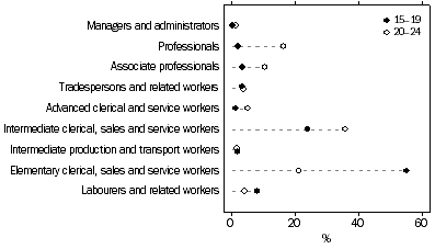 Graph: 6. Proportion of employed 15–24 year old women, occupation groups—2005–06