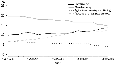 Graph: 8. Proportion of employed 25–64 year old men, selected industries